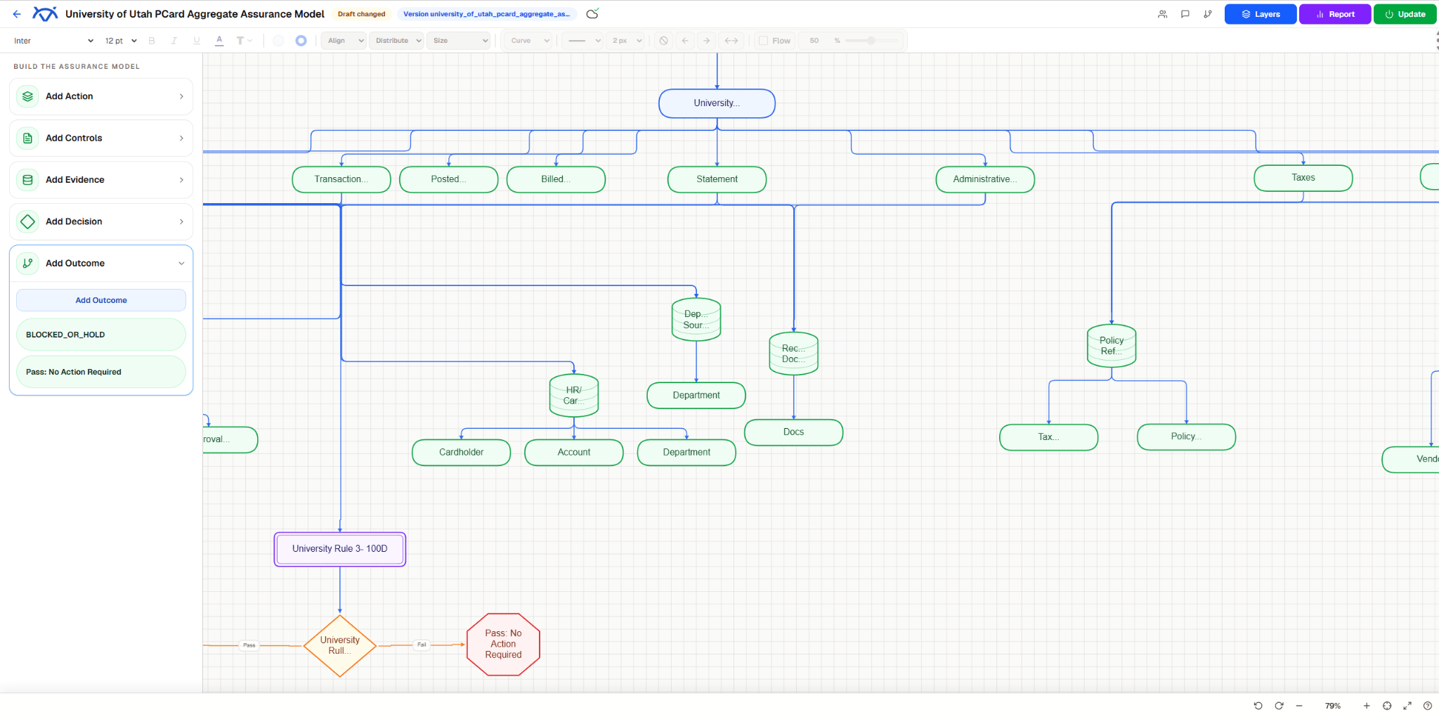 VisArch model editor showing a P-card workflow connecting policies, evidence, a rule, a decision, and an outcome.